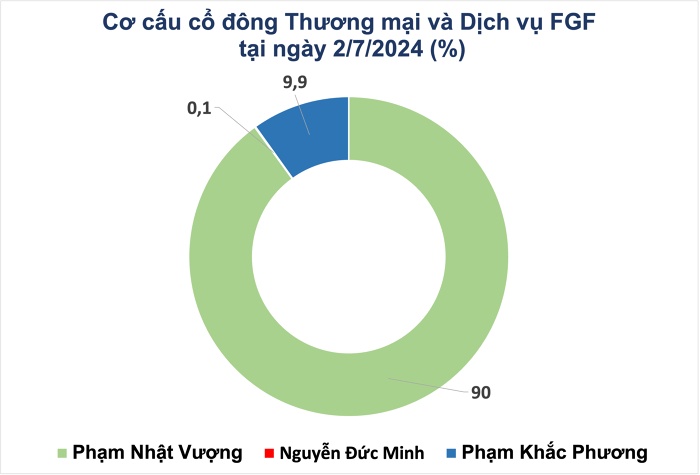 'Cậu hai' nhà tỷ phú Phạm Nhật Vượng đang giữ vai trò gì tại Quỹ VinVentures, FGF?