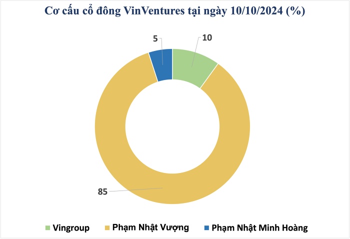 'Cậu hai' nhà tỷ phú Phạm Nhật Vượng đang giữ vai trò gì tại Quỹ VinVentures, FGF?