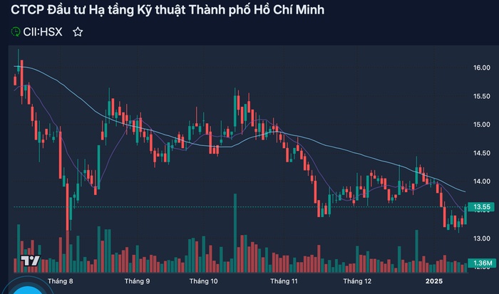 CII huy động 4.500 tỷ đồng trái phiếu để tham gia "đường đua" đấu thầu cao tốc