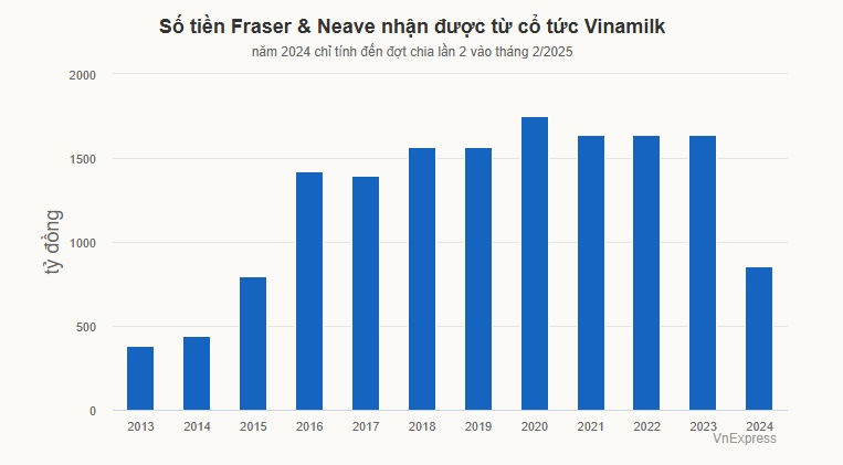 Tỷ phú Thái muốn gom thêm gần 21 triệu cổ phiếu Vinamilk