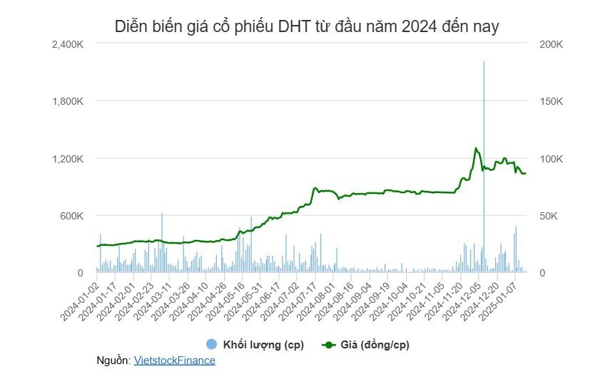 Cổ đông lớn nhất của DHT tăng tỷ lệ sở hữu lên gần 40%