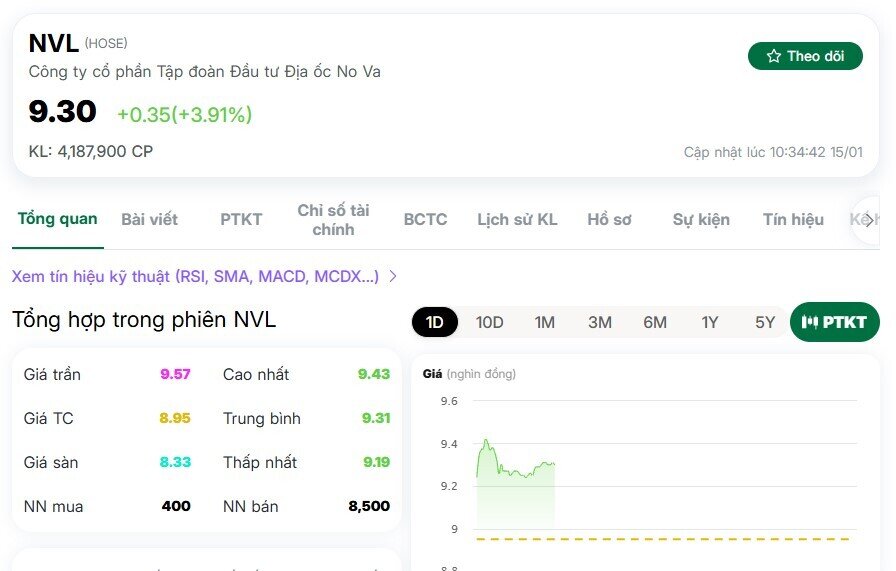 Cổ phiếu NVL tăng mạnh sau tin đính chính