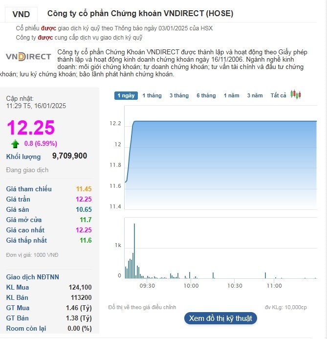 Tiền đột ngột rót mạnh, cổ phiếu VND ‘tím lịm’