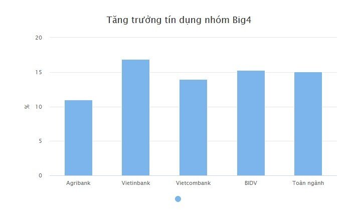 Vì sao Big 4 ngân hàng lãi khủng, tới gần 5 tỉ USD?