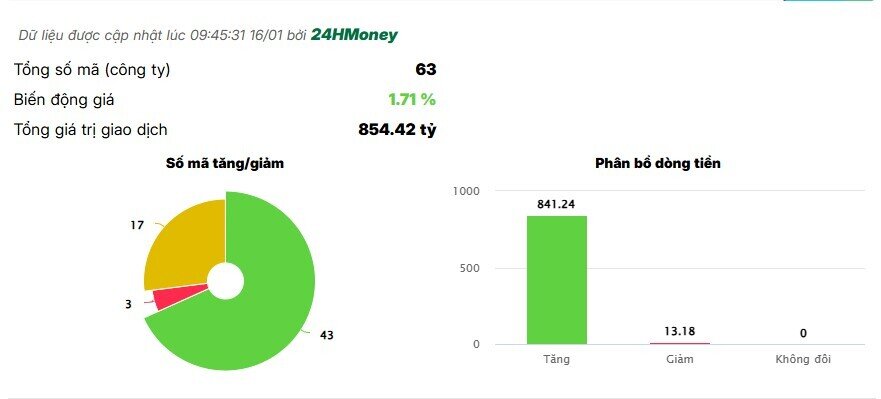 Dòng tiền từ đầu tư công chạy sang nhóm chứng khoán
