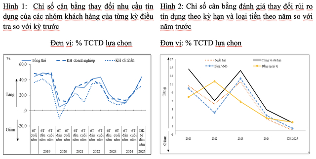 Các ngân hàng đang nới lỏng dần hơn điều kiện cho vay với nhiều ngành, cảnh báo rủi ro tăng ở 5 nhóm khách hàng
