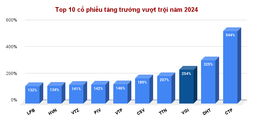 10 cổ phiếu tăng trưởng vượt trội năm 2024