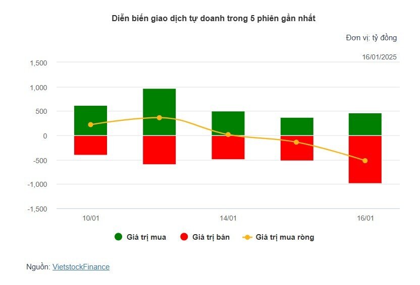 Theo dấu dòng tiền cá mập 16/01: Khối ngoại xả ròng hơn 3,000 tỷ đồng