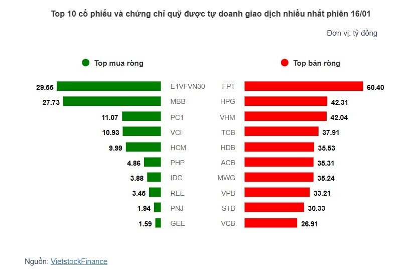 Theo dấu dòng tiền cá mập 16/01: Khối ngoại xả ròng hơn 3,000 tỷ đồng