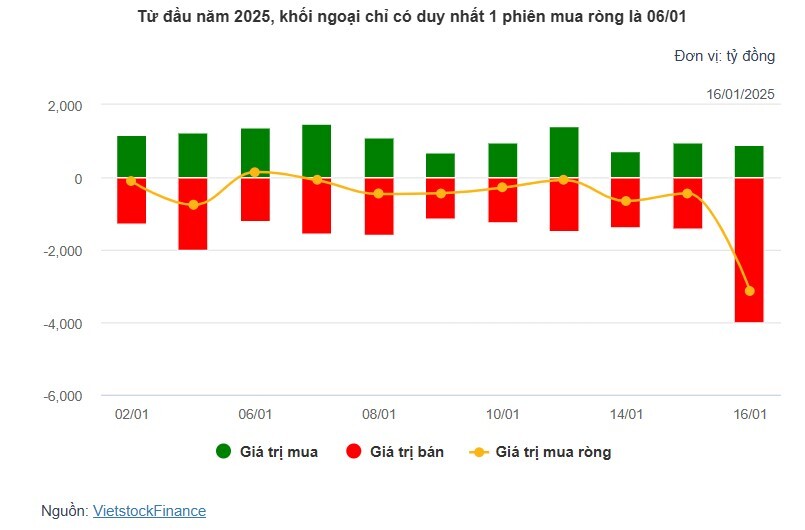 Theo dấu dòng tiền cá mập 16/01: Khối ngoại xả ròng hơn 3,000 tỷ đồng