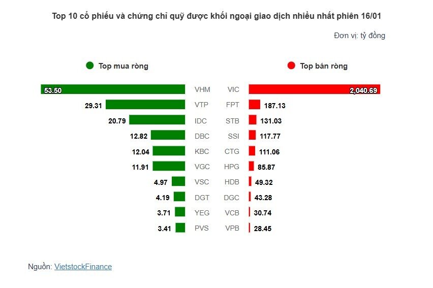 Theo dấu dòng tiền cá mập 16/01: Khối ngoại xả ròng hơn 3,000 tỷ đồng