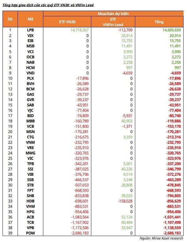 Biến động nhân sự trong kỳ cơ cấu rổ VN30: Ai ở, ai đi?