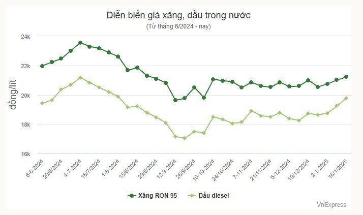 Giá xăng, dầu cùng tăng