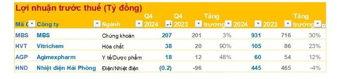 Cập nhật BCTC quý 4 ngày 16/1: DN đầu tiên báo lãi trăm tỷ, 1 ông lớn nhà nước báo lỗ