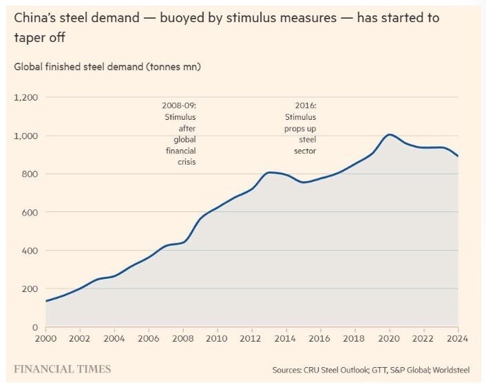 Siêu chu kỳ đã kết thúc trên thị trường thép, lo Trung Quốc sẽ đẩy thế giới vào một cuộc chiến mới