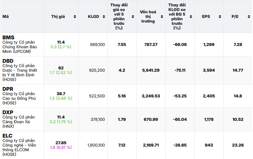 34 cổ phiếu đã vượt đỉnh tuần