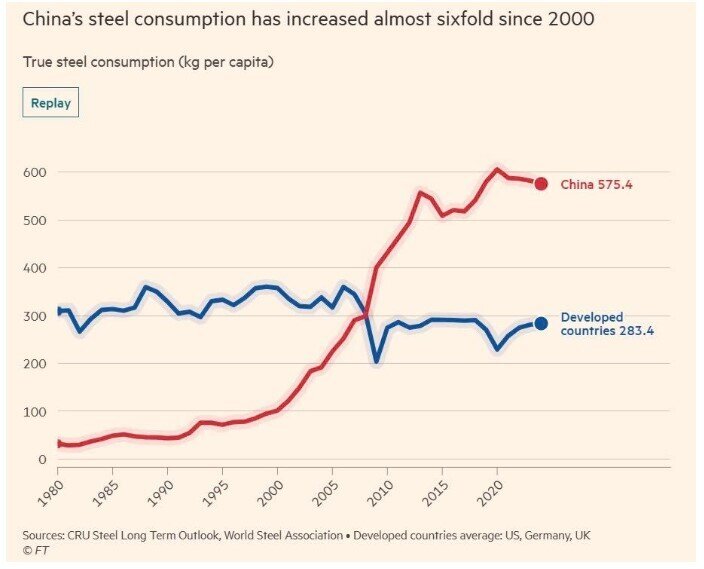 Siêu chu kỳ đã kết thúc trên thị trường thép, lo Trung Quốc sẽ đẩy thế giới vào một cuộc chiến mới