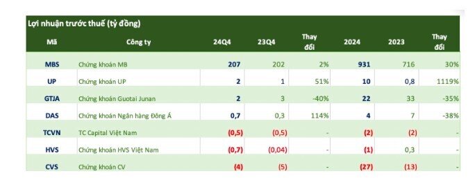 Những CTCK đầu tiên hé lộ KQKD quý 4, xuất hiện khoản lợi nhuận tăng đột biến 1.100%