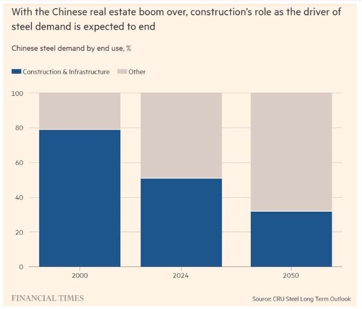 Siêu chu kỳ đã kết thúc trên thị trường thép, lo Trung Quốc sẽ đẩy thế giới vào một cuộc chiến mới
