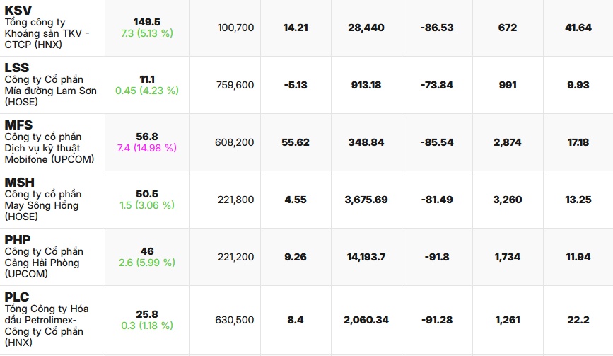 34 cổ phiếu đã vượt đỉnh tuần