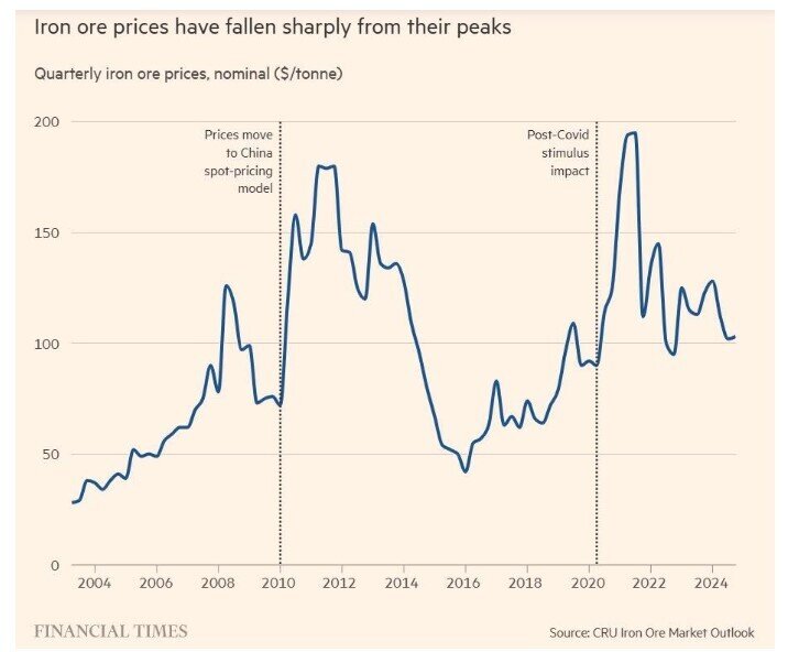 Siêu chu kỳ đã kết thúc trên thị trường thép, lo Trung Quốc sẽ đẩy thế giới vào một cuộc chiến mới