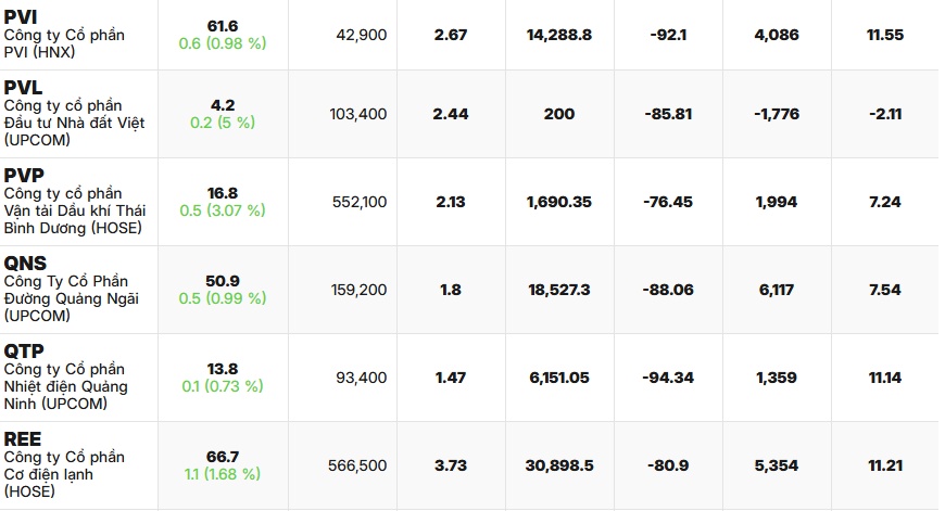 34 cổ phiếu đã vượt đỉnh tuần