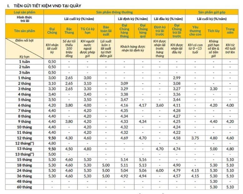 Ngân hàng nào đang áp dụng lãi suất tới 9%/năm?