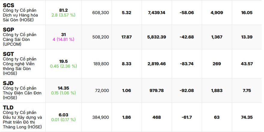 34 cổ phiếu đã vượt đỉnh tuần