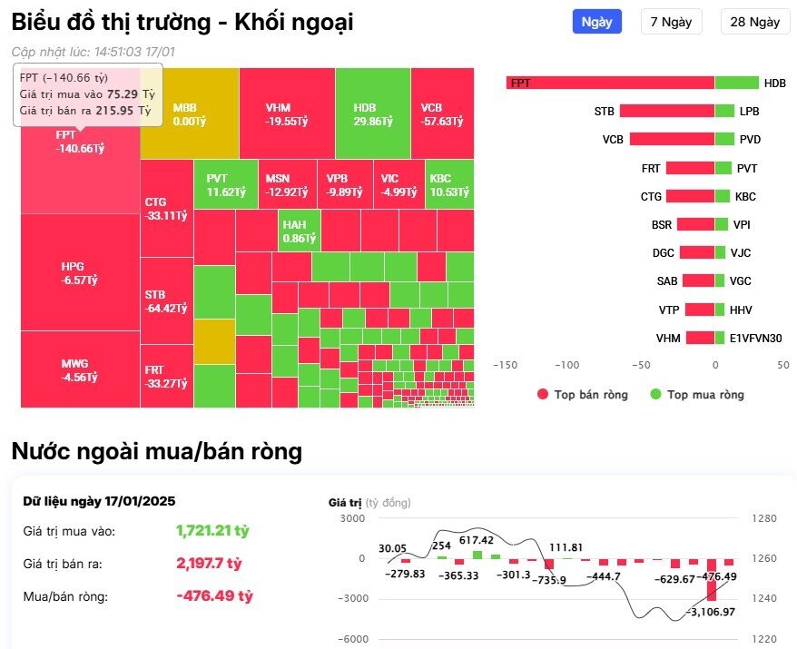 Khối ngoại bán ròng 9 phiên liên tiếp, cổ phiếu nào bị 'xả' mạnh nhất?