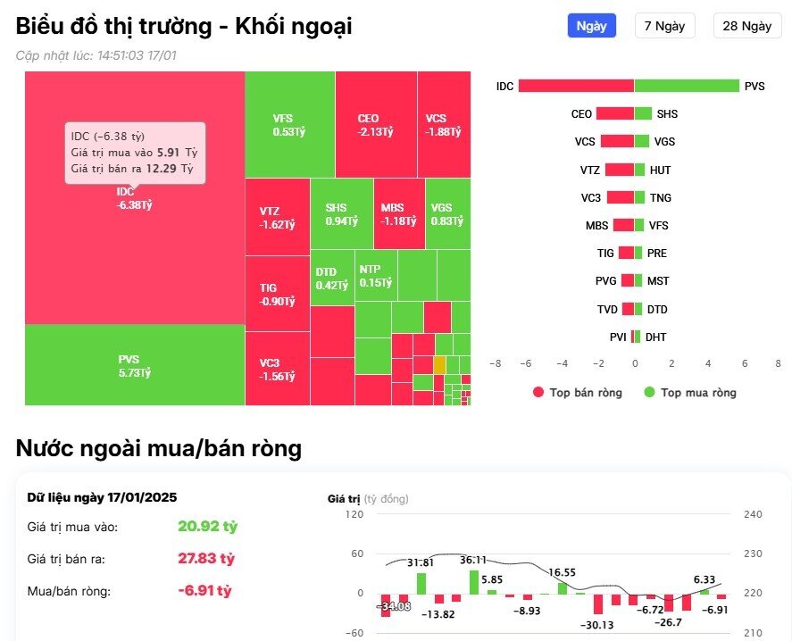 Khối ngoại bán ròng 9 phiên liên tiếp, cổ phiếu nào bị 'xả' mạnh nhất?
