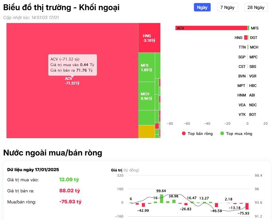 Khối ngoại bán ròng 9 phiên liên tiếp, cổ phiếu nào bị 'xả' mạnh nhất?