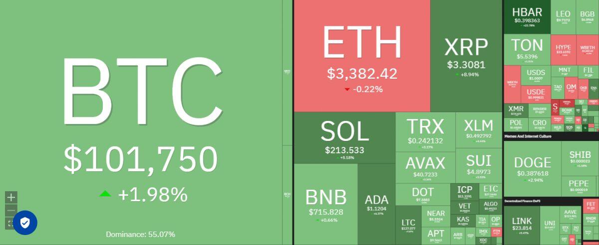 Bitcoin trở lại mốc 100.000 USD