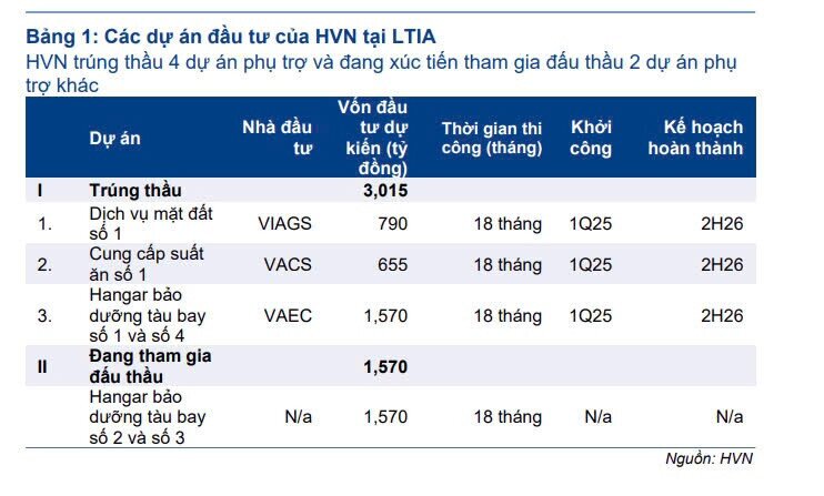 HVN trúng loạt gói thầu hơn 3.000 tỷ đồng tại dự án sân bay Long Thành