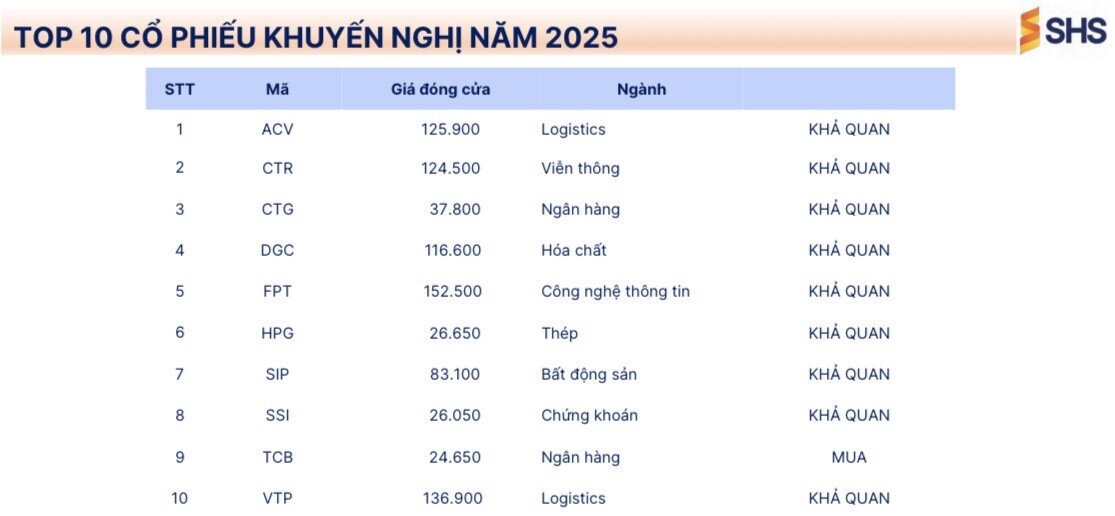 10 cổ phiếu được chuyên gia ‘chọn mặt gửi vàng’ trong năm 2025
