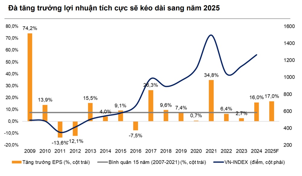 Hai kịch bản cho TTCK năm 2025