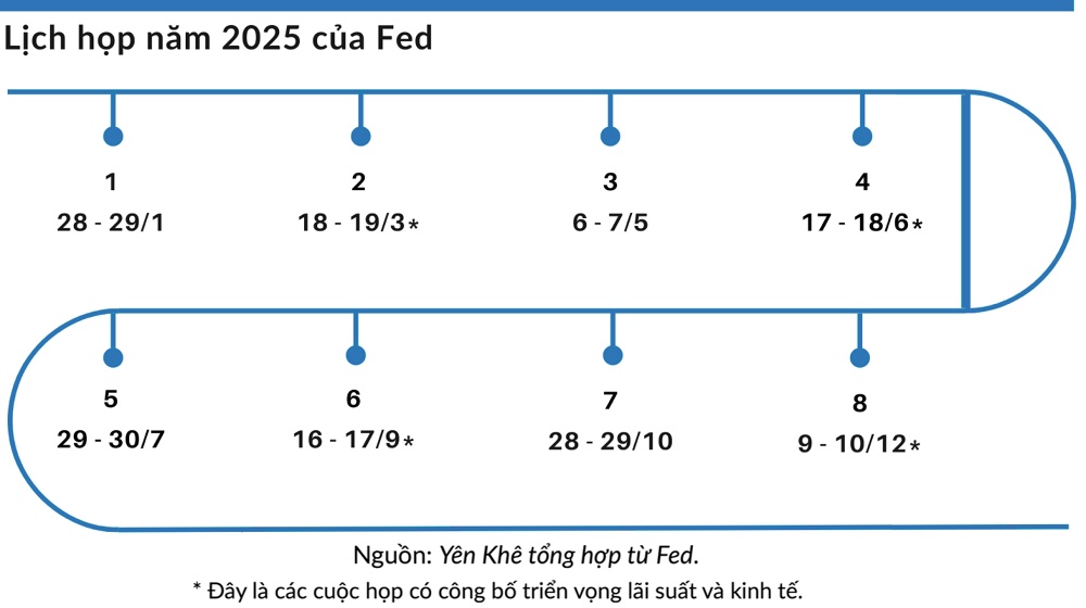 Lịch họp năm 2025 của Fed diễn ra vào những ngày nào và dự kiến bao giờ hạ lãi suất trở lại?