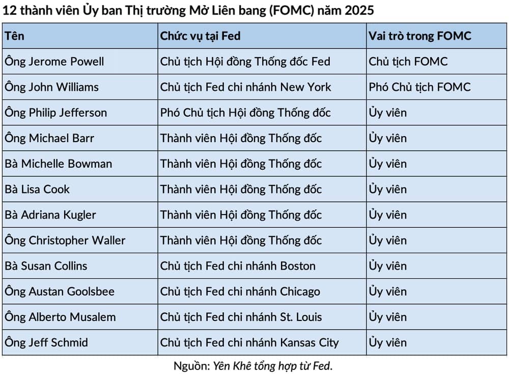 Lịch họp năm 2025 của Fed diễn ra vào những ngày nào và dự kiến bao giờ hạ lãi suất trở lại?