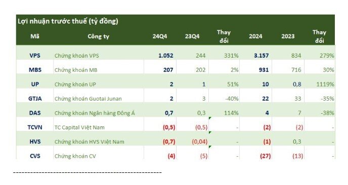 Cập nhật KQKD nhóm chứng khoán chiều 17/1: VPS báo lãi cao kỷ lục