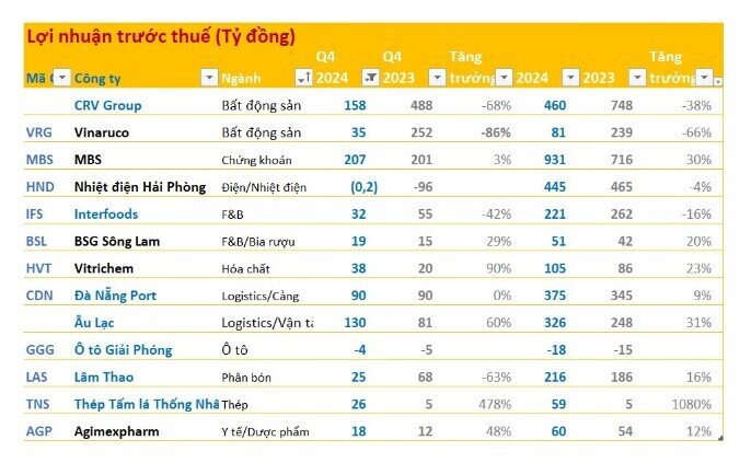 Cập nhật KQKD chiều 17/1: Xuất hiện khoản lãi nghìn tỷ đầu tiên