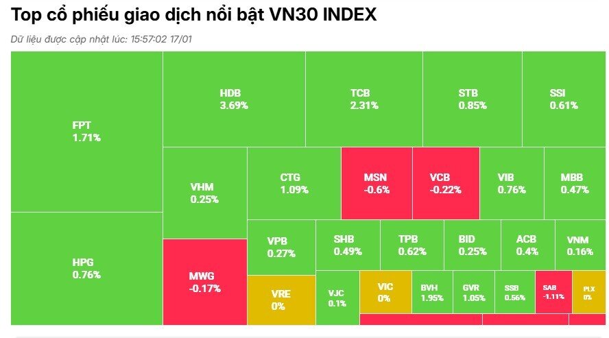 18 mã VN30 đảo chiều tăng giá thành công trong phiên 17/1