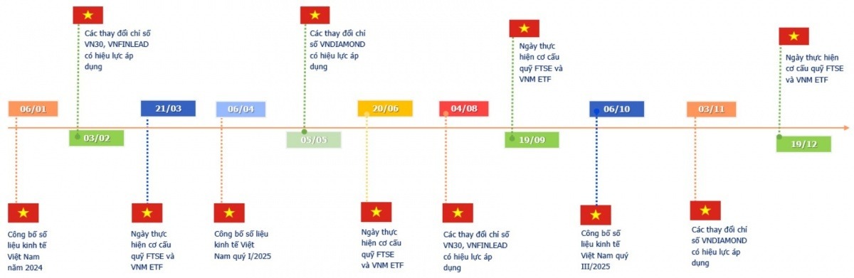 Chứng khoán 2025: Cơ hội hấp dẫn giữa những rủi ro tiềm ẩn