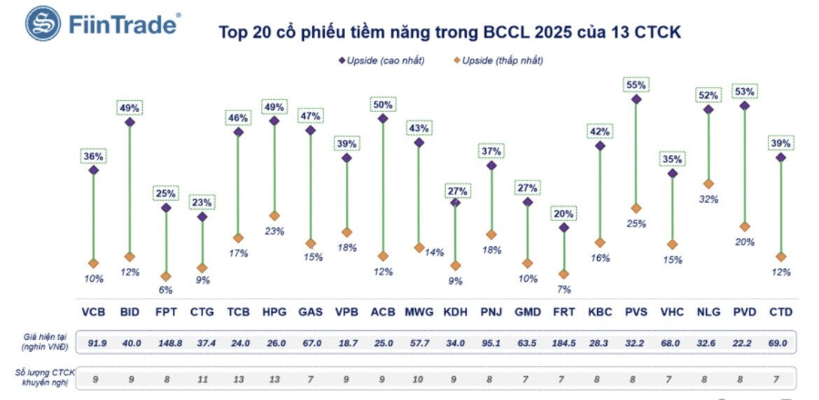 2 mã hot nằm trong danh sách khuyến nghị mua của 13 CTCK