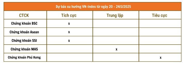 Diễn biến VnIndex tuần giao dịch cuối cùng năm Giáp Thìn 2024