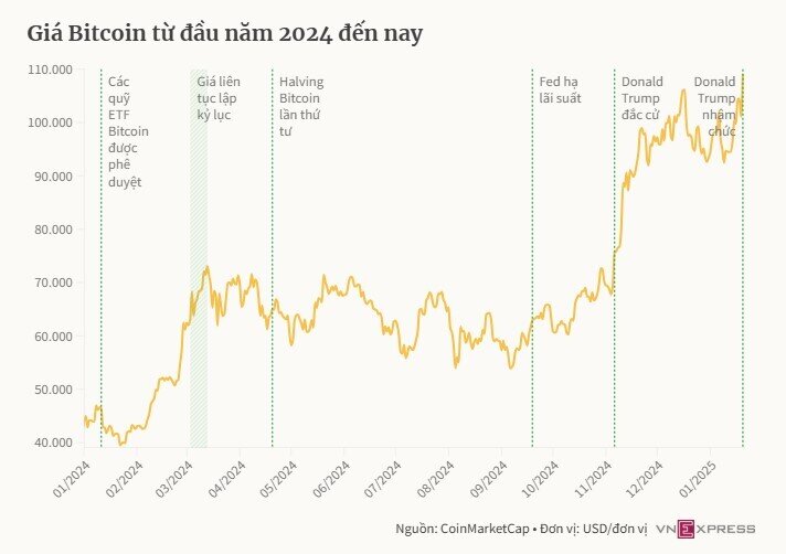Bitcoin lập kỷ lục mới vào ngày ông Trump nhậm chức