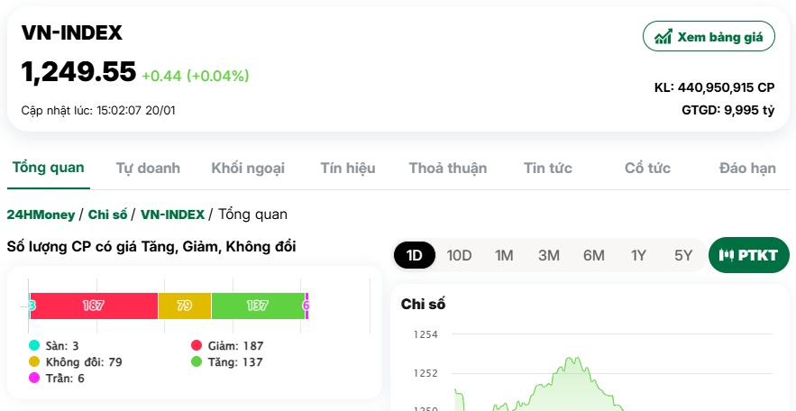 Tâm lý nghỉ Tết sớm, dòng tiền vào chứng khoán tiếp tục "mất hút"