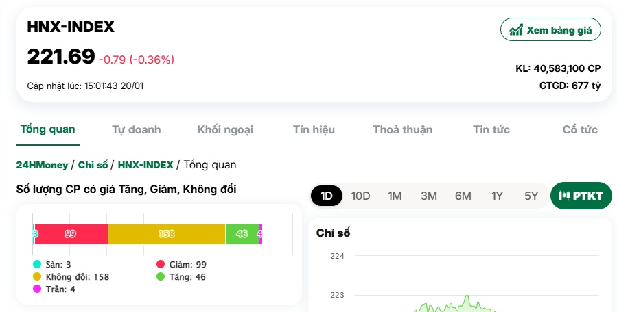 Tâm lý nghỉ Tết sớm, dòng tiền vào chứng khoán tiếp tục "mất hút"
