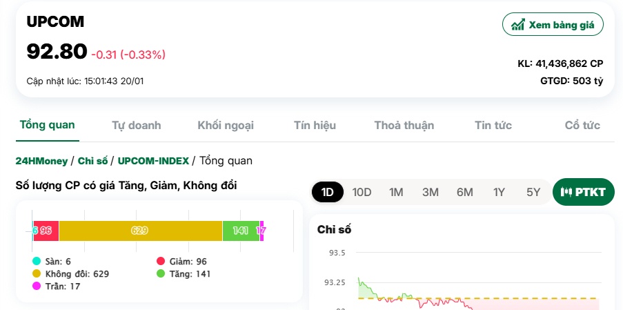 Tâm lý nghỉ Tết sớm, dòng tiền vào chứng khoán tiếp tục "mất hút"