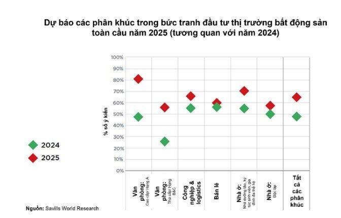 Dự báo bất ngờ về diễn biến các phân khúc bất động sản trong năm 2025