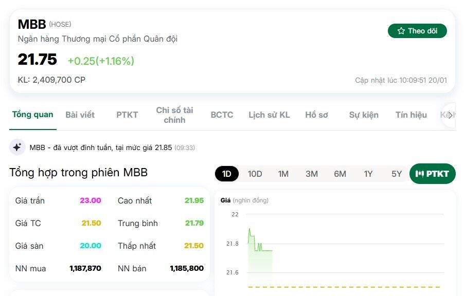 VN-Index giằng co, một cổ phiếu ngân hàng ngược dòng