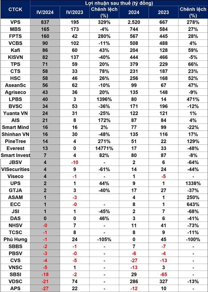 40 CTCK đã công bố kết quả kinh doanh quý 4